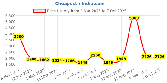 myntra.com The handicraftian 8-Pcs Small Autumn Planters the handicraftian Price History Graph from 8 Mar 2025 to 7 Oct 2025
