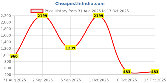 myntra.com The handicraftian Autumn 2 Pieces Red Small Wall Hanging Planters the handicraftian Price History Graph from 31 Aug 2025 to 12 Oct 2025