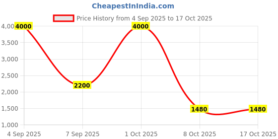 myntra.com The handicraftian Autumn 6 Pieces Red Medium Wall Hanging Planters the handicraftian Price History Graph from 4 Sep 2025 to 16 Oct 2025