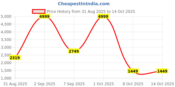 myntra.com The handicraftian Autumn 6 Pieces Red Small Wall Hanging Planters the handicraftian Price History Graph from 31 Aug 2025 to 14 Oct 2025