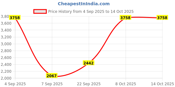 myntra.com The handicraftian Autumn Red 10 Pieces Small Wall Hanging Planters the handicraftian Price History Graph from 4 Sep 2025 to 14 Oct 2025