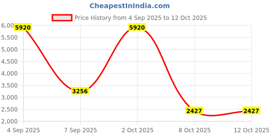 myntra.com The handicraftian Autumn Red 10Pcs Medium Wall Hanging Planters the handicraftian Price History Graph from 4 Sep 2025 to 12 Oct 2025