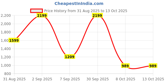myntra.com The handicraftian Autumn Red 4 Pieces Small Wall Hanging Planters the handicraftian Price History Graph from 31 Aug 2025 to 12 Oct 2025