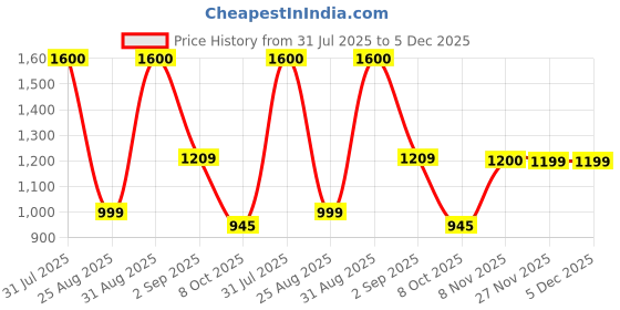 myntra.com The handicraftian Bronze-Coloured & Gold-Toned 2 Pieces Textured Terracotta Candle Holders the handicraftian Price History Graph from 31 Jul 2025 to 5 Dec 2025