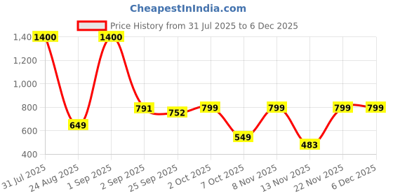 myntra.com The handicraftian Bronze-Coloured & Gold-Toned 4 Pieces Textured Terracotta Candle Holders the handicraftian Price History Graph from 31 Jul 2025 to 5 Dec 2025