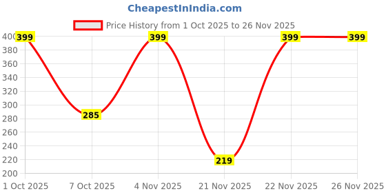 myntra.com The handicraftian Bronze-Coloured & Gold-Toned 7 Pieces Textured Pooja Essentials the handicraftian Price History Graph from 1 Oct 2025 to 26 Nov 2025