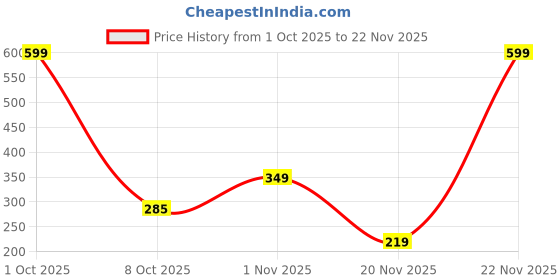 myntra.com The handicraftian Bronze-Coloured & Gold-Toned 7 Pieces Textured Pooja Essentials the handicraftian Price History Graph from 1 Oct 2025 to 20 Nov 2025
