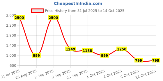 myntra.com The handicraftian Bronze-Coloured & Yellow Textured Decorative Bowl the handicraftian Price History Graph from 31 Jul 2025 to 14 Oct 2025