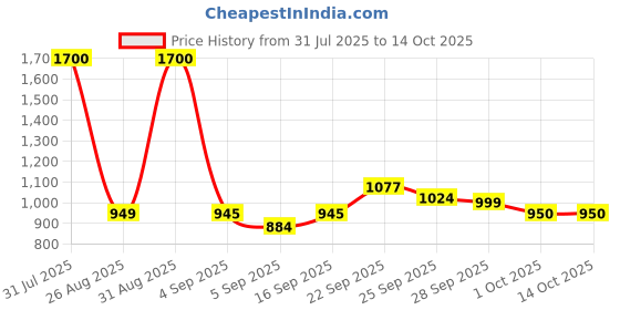 myntra.com The handicraftian Bronze-Coloured & Yellow Textured Decorative Bowl the handicraftian Price History Graph from 31 Jul 2025 to 14 Oct 2025