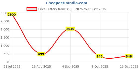 myntra.com The handicraftian Bronze-Coloured & Yellow Textured Decorative Bowl the handicraftian Price History Graph from 31 Jul 2025 to 15 Oct 2025
