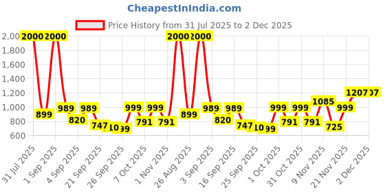 myntra.com The handicraftian Bronze-Coloured & Yellow Textured Decorative Bowl the handicraftian Price History Graph from 31 Jul 2025 to 2 Dec 2025