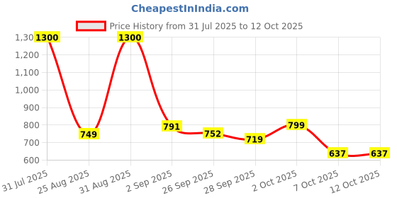myntra.com The handicraftian Bronze-Coloured & Yellow Textured Decorative Bowl the handicraftian Price History Graph from 31 Jul 2025 to 12 Oct 2025
