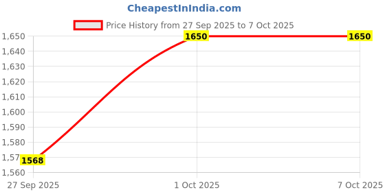 myntra.com The handicraftian Bronze-Coloured & Yellow Textured Pooja Essentials the handicraftian Price History Graph from 27 Sep 2025 to 6 Oct 2025