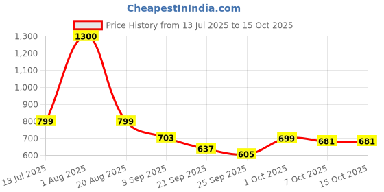 myntra.com The handicraftian Bronze-Coloured Ganesh Bowl DesignedDiya the handicraftian Price History Graph from 13 Jul 2025 to 15 Oct 2025