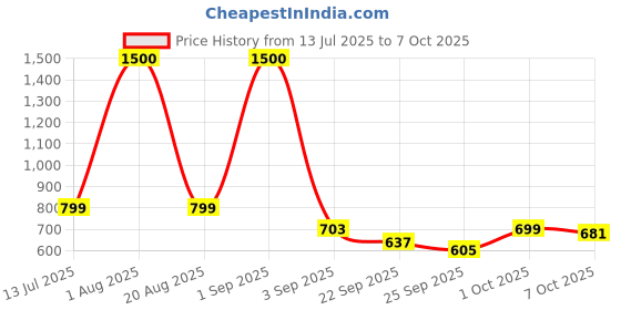 myntra.com The handicraftian Bronze-Coloured Lotus Akand DesignedDiya the handicraftian Price History Graph from 13 Jul 2025 to 7 Oct 2025