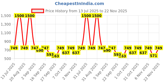 myntra.com The handicraftian Bronze-Coloured Peacock Akand DesignedDiya the handicraftian Price History Graph from 13 Jul 2025 to 22 Nov 2025