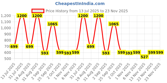 myntra.com The handicraftian Bronze-Coloured Textured Wall Decor the handicraftian Price History Graph from 13 Jul 2025 to 22 Nov 2025