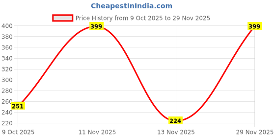myntra.com The handicraftian Bronze Toned & Gold Toned 2 Pieces Sankh Designed Candle Holders the handicraftian Price History Graph from 9 Oct 2025 to 29 Nov 2025