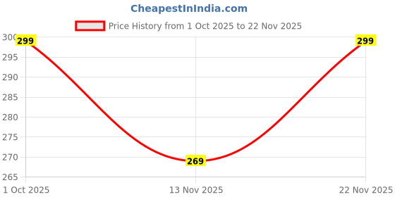 myntra.com The handicraftian Bronze Toned & Gold Toned 8 Pieces Textured Peepal Designed Diyas the handicraftian Price History Graph from 1 Oct 2025 to 22 Nov 2025