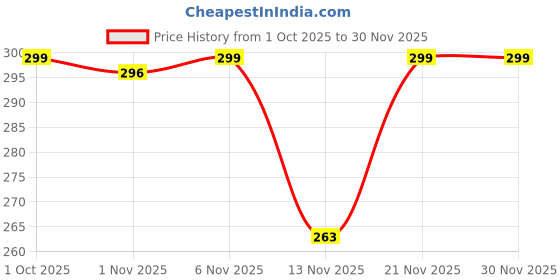 myntra.com The handicraftian Bronze Toned & Gold Toned Textured Large Peacock Designed Diya the handicraftian Price History Graph from 1 Oct 2025 to 30 Nov 2025