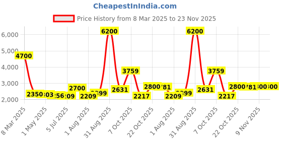 myntra.com The handicraftian Brown 10 Pieces Clay Small Planters With Plates the handicraftian Price History Graph from 8 Mar 2025 to 23 Nov 2025