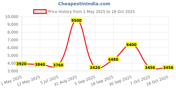 myntra.com The handicraftian Brown 12 Pieces Clay Medium Cone Planters With Plates 5.5 Inch Set of 12 the handicraftian Price History Graph from 1 May 2025 to 18 Oct 2025