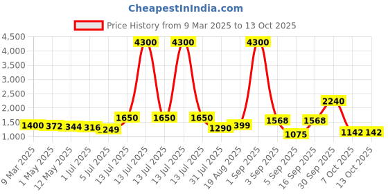 myntra.com The handicraftian Brown 2 Pieces Clay Large Planters With Plates the handicraftian Price History Graph from 9 Mar 2025 to 13 Oct 2025