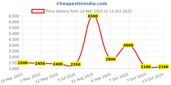 myntra.com The handicraftian Brown 4 Pieces Large Gamala Planters With Plate the handicraftian Price History Graph from 10 Mar 2025 to 13 Oct 2025