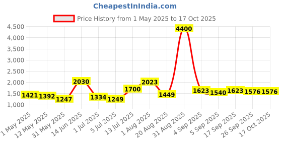 myntra.com The handicraftian Brown 6 Pieces Small Hexane Planters 4.5 Inch Set of 6 the handicraftian Price History Graph from 1 May 2025 to 15 Oct 2025