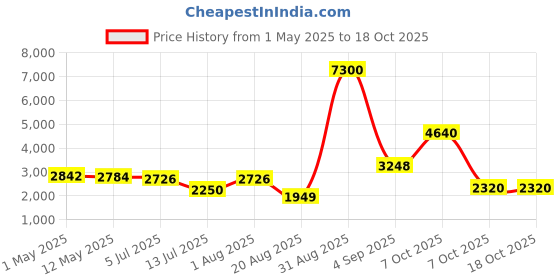 myntra.com The handicraftian Brown 8 Pieces Clay Medium Gamala Planters With Plates Planter 6 Inch Set of 8 the handicraftian Price History Graph from 1 May 2025 to 17 Oct 2025