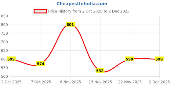 myntra.com The handicraftian Brown & Gold Toned 2 Piece Textured Welcome Subh Labh Wall Hangings the handicraftian Price History Graph from 2 Oct 2025 to 1 Dec 2025