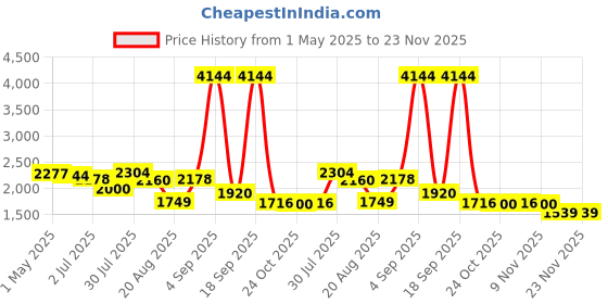 myntra.com The handicraftian Brown & Yellow 6 Pieces Sankh Planters 5 Inch Set of 6 the handicraftian Price History Graph from 1 May 2025 to 23 Nov 2025