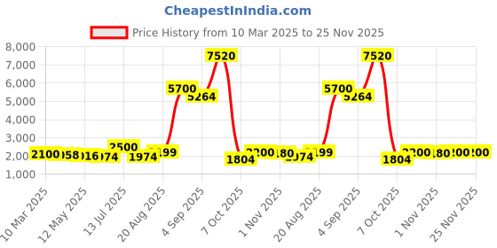 myntra.com The handicraftian Brown & Yellow 8 Pieces Sankh Planters the handicraftian Price History Graph from 10 Mar 2025 to 24 Nov 2025