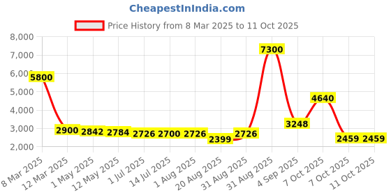myntra.com The handicraftian Brown Medium Cone Planter the handicraftian Price History Graph from 8 Mar 2025 to 11 Oct 2025