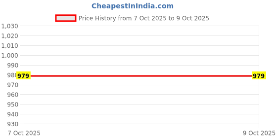 myntra.com The handicraftian Brown Textured Lantern Designed Hanging Candle Holders the handicraftian Price History Graph from 7 Oct 2025 to 9 Oct 2025