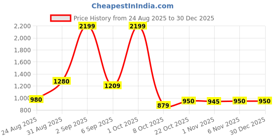 myntra.com The handicraftian Gamala Orchid 2Pcs Orange-Colored Terracotta Medium Planters - 6 Inch the handicraftian Price History Graph from 24 Aug 2025 to 29 Dec 2025