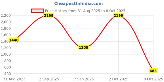 myntra.com The handicraftian Hexane 2Pcs Red Medium Wall Hanging Planters the handicraftian Price History Graph from 31 Aug 2025 to 7 Oct 2025