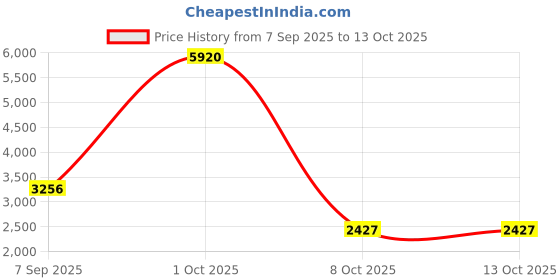 myntra.com The handicraftian Hexane Red 10 Pieces Medium Wall Hanging Planters the handicraftian Price History Graph from 7 Sep 2025 to 13 Oct 2025