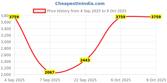 myntra.com The handicraftian Hexane Red 10 Pieces Small Wall Hanging Planters the handicraftian Price History Graph from 4 Sep 2025 to 9 Oct 2025