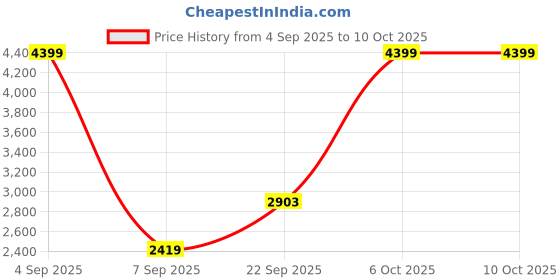 myntra.com The handicraftian Hexane Red 12 Pieces Small Wall Hanging Planters the handicraftian Price History Graph from 4 Sep 2025 to 10 Oct 2025