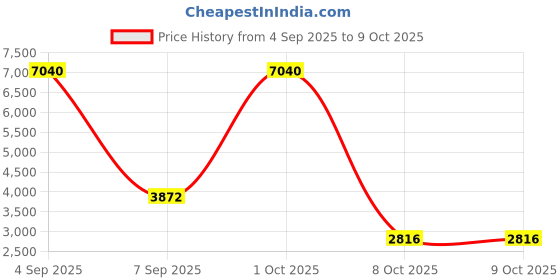 myntra.com The handicraftian Hexane Red 12Pcs Medium Wall Hanging Planters the handicraftian Price History Graph from 4 Sep 2025 to 8 Oct 2025