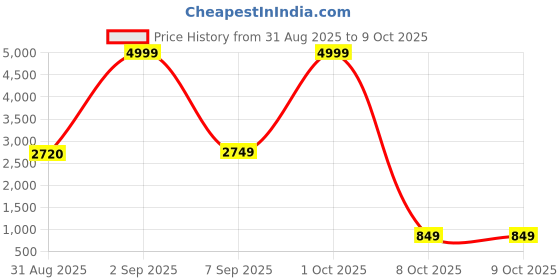 myntra.com The handicraftian Hexane Red 4Pcs Medium Wall Hanging Planters the handicraftian Price History Graph from 31 Aug 2025 to 9 Oct 2025