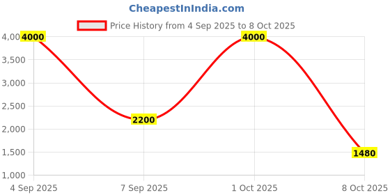 myntra.com The handicraftian Hexane Red 6 Pcs Medium Wall Hanging Planters the handicraftian Price History Graph from 4 Sep 2025 to 8 Oct 2025