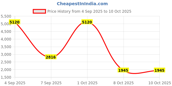 myntra.com The handicraftian Hexane Red 8 Pieces Medium Wall Hanging Planters the handicraftian Price History Graph from 4 Sep 2025 to 10 Oct 2025