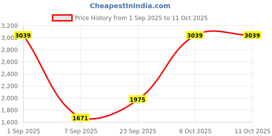 myntra.com The handicraftian Hexane Red 8 Pieces Small Wall Hanging Planters the handicraftian Price History Graph from 1 Sep 2025 to 10 Oct 2025