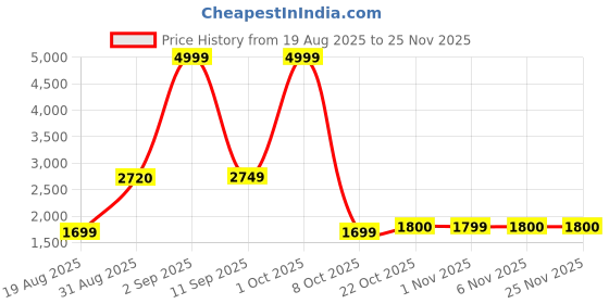 myntra.com The handicraftian Orange 4 Pieces Hexane Orchid Terracotta Medium Planters the handicraftian Price History Graph from 19 Aug 2025 to 24 Nov 2025