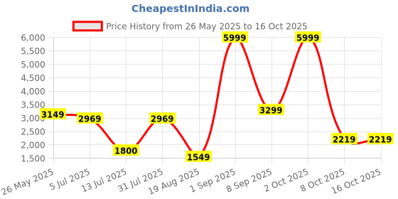 myntra.com The handicraftian Orange 6 Pieces Textured Terracotta Matte Mugs-400 ml each the handicraftian Price History Graph from 26 May 2025 to 15 Oct 2025