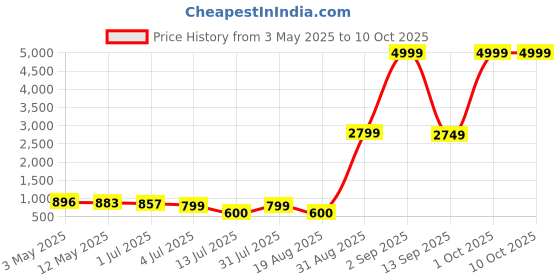 myntra.com The handicraftian Red 2 Pieces hexane planter with Plate the handicraftian Price History Graph from 3 May 2025 to 9 Oct 2025