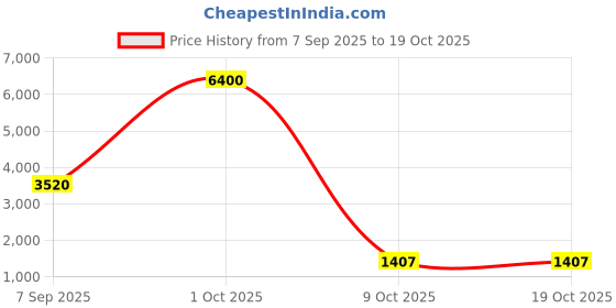 myntra.com The handicraftian Set of 12 Gamala Orchid Planter Medium 6 Inch the handicraftian Price History Graph from 7 Sep 2025 to 18 Oct 2025