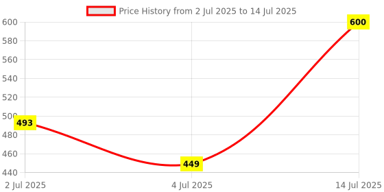 myntra.com The handicraftian Set of 2 Red Clay Planter the handicraftian Price History Graph from 2 Jul 2025 to 14 Jul 2025